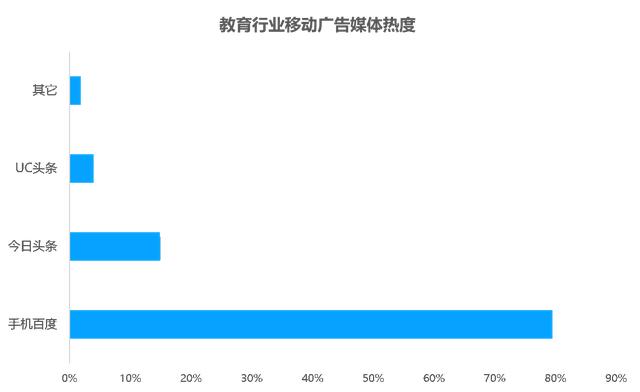 教育行业移动广告投放透析：头部企业是怎样投放广告的？